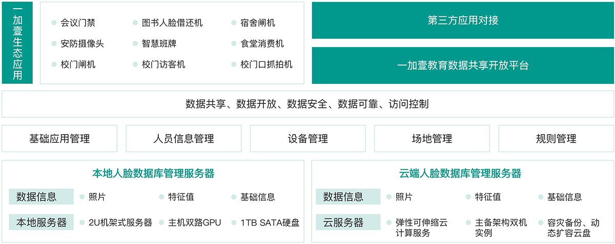 生态架构